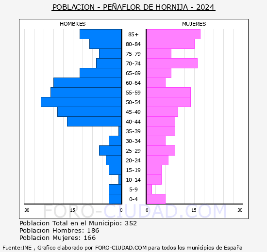 Peaflor de Hornija - Pirmide de poblacin grupos quinquenales - Censo 2024