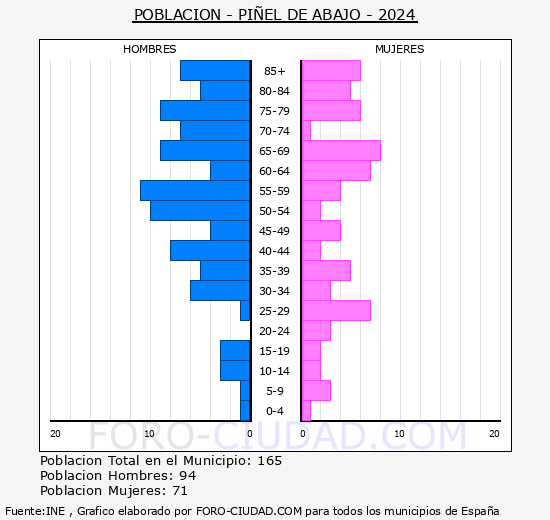 Piel de Abajo - Pirmide de poblacin grupos quinquenales - Censo 2024