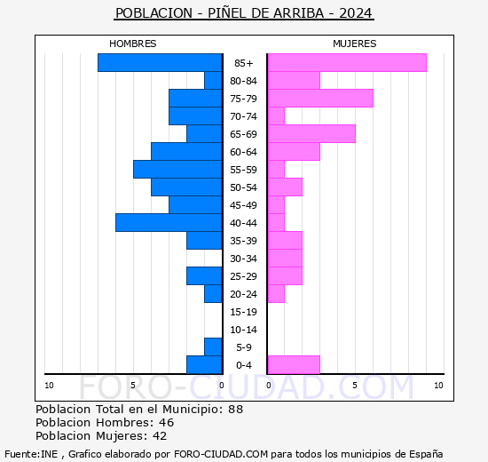 Piel de Arriba - Pirmide de poblacin grupos quinquenales - Censo 2024