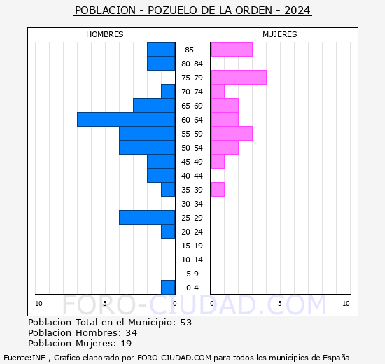 Pozuelo de la Orden - Pir�mide de poblaci�n grupos quinquenales - Censo 2024