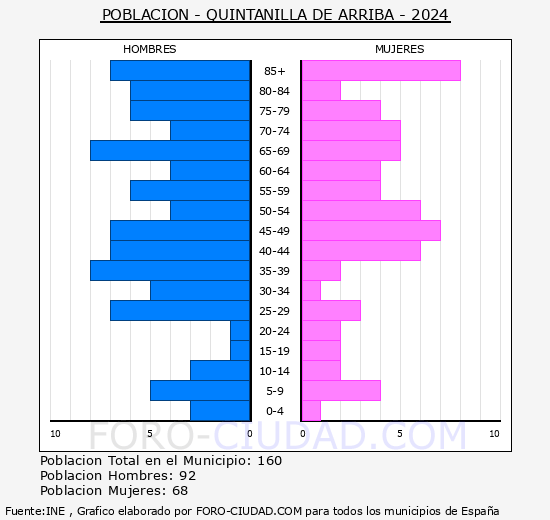 Quintanilla de Arriba - Pirmide de poblacin grupos quinquenales - Censo 2024