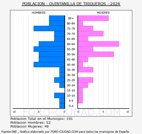 Quintanilla de Trigueros - Pirmide de poblacin grupos quinquenales - Censo 2024
