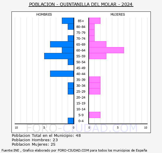 Quintanilla del Molar - Pirmide de poblacin grupos quinquenales - Censo 2024