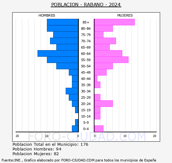 Rbano - Pirmide de poblacin grupos quinquenales - Censo 2024