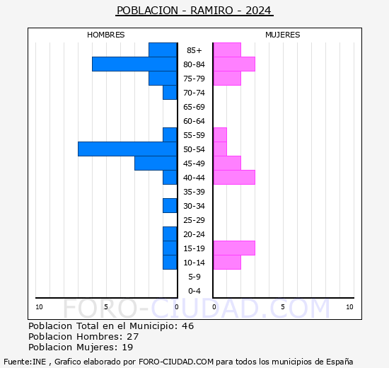 Ramiro - Pir�mide de poblaci�n grupos quinquenales - Censo 2024