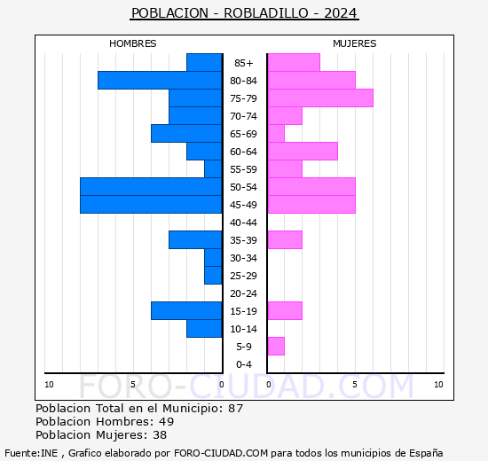 Robladillo - Pir�mide de poblaci�n grupos quinquenales - Censo 2024