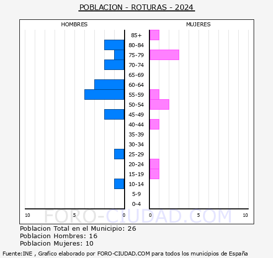 Roturas - Pir�mide de poblaci�n grupos quinquenales - Censo 2024