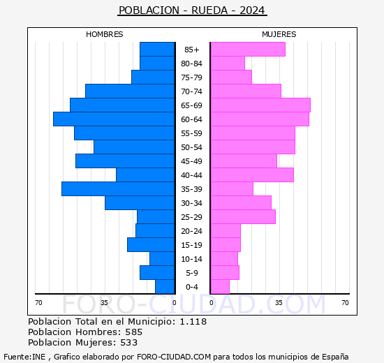 Rueda - Pirmide de poblacin grupos quinquenales - Censo 2024