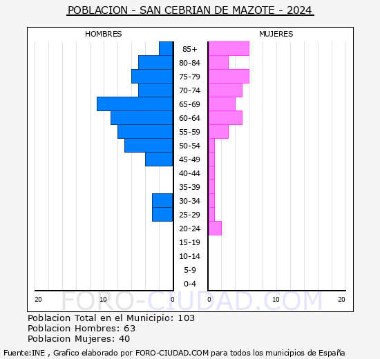 San Cebri�n de Mazote - Pir�mide de poblaci�n grupos quinquenales - Censo 2024