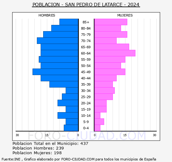San Pedro de Latarce - Pir�mide de poblaci�n grupos quinquenales - Censo 2024