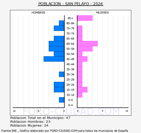 San Pelayo - Pirmide de poblacin grupos quinquenales - Censo 2024