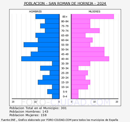San Romn de Hornija - Pirmide de poblacin grupos quinquenales - Censo 2024