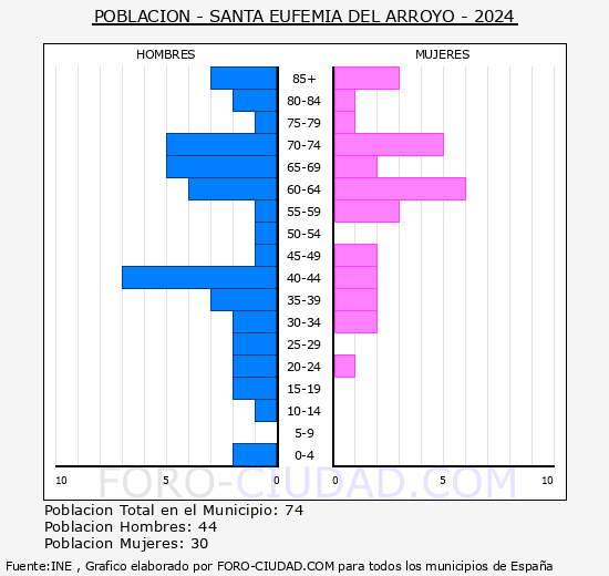 Santa Eufemia del Arroyo - Pir�mide de poblaci�n grupos quinquenales - Censo 2024