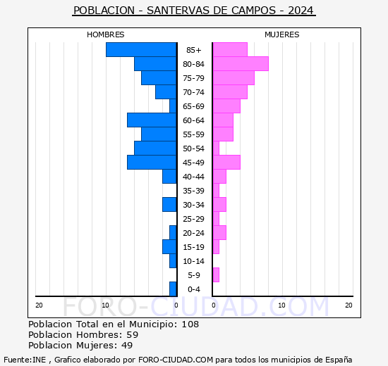 Santervs de Campos - Pirmide de poblacin grupos quinquenales - Censo 2024