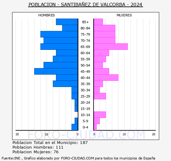 Santib��ez de Valcorba - Pir�mide de poblaci�n grupos quinquenales - Censo 2024