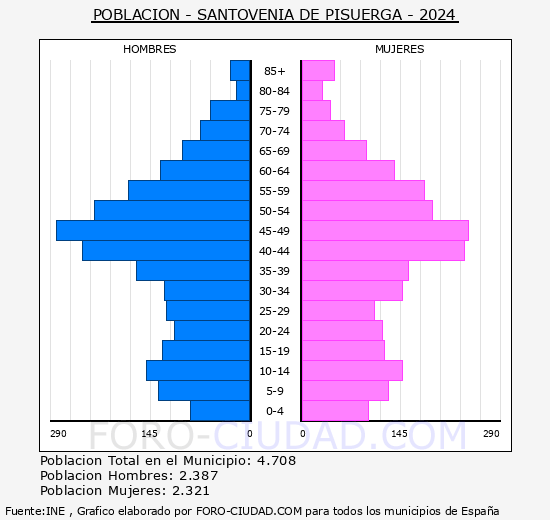 Santovenia de Pisuerga - Pirmide de poblacin grupos quinquenales - Censo 2024
