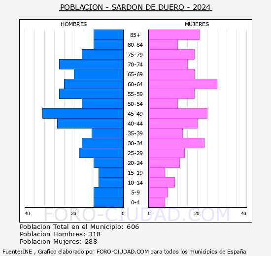 Sard�n de Duero - Pir�mide de poblaci�n grupos quinquenales - Censo 2024