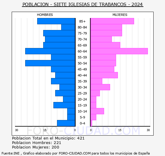 Siete Iglesias de Trabancos - Pirmide de poblacin grupos quinquenales - Censo 2024