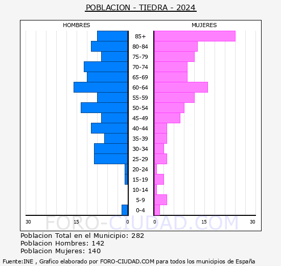 Tiedra - Pir�mide de poblaci�n grupos quinquenales - Censo 2024