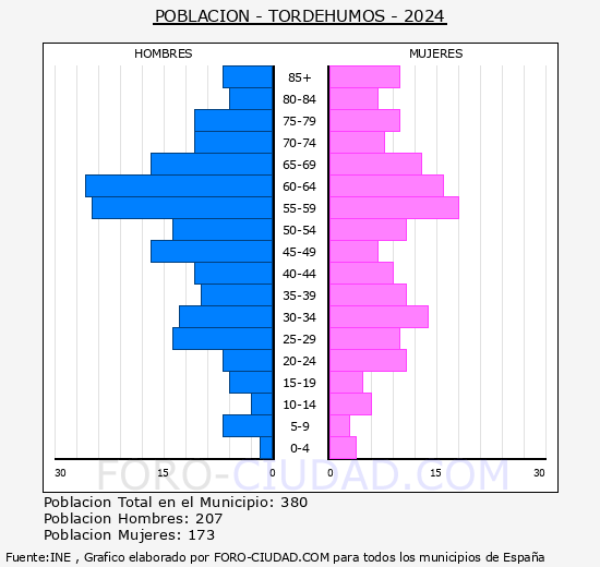 Tordehumos - Pir�mide de poblaci�n grupos quinquenales - Censo 2024