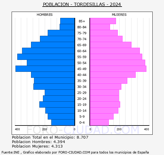 Tordesillas - Pir�mide de poblaci�n grupos quinquenales - Censo 2024