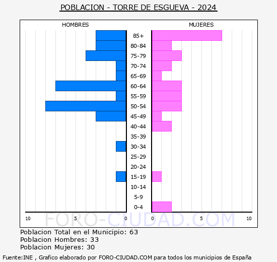 Torre de Esgueva - Pir�mide de poblaci�n grupos quinquenales - Censo 2024