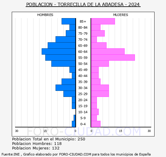 Torrecilla de la Abadesa - Pir�mide de poblaci�n grupos quinquenales - Censo 2024