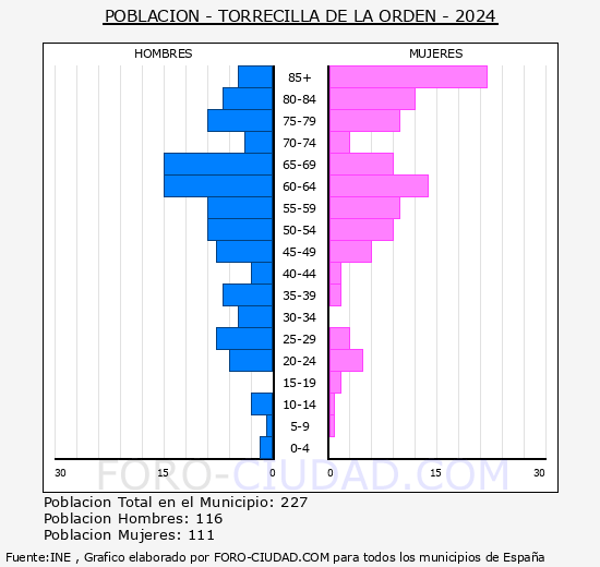 Torrecilla de la Orden - Pir�mide de poblaci�n grupos quinquenales - Censo 2024