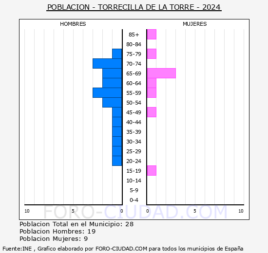 Torrecilla de la Torre - Pir�mide de poblaci�n grupos quinquenales - Censo 2024