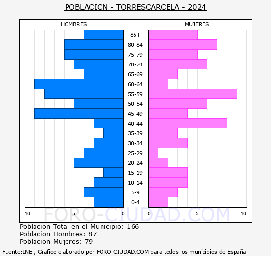 Torresc�rcela - Pir�mide de poblaci�n grupos quinquenales - Censo 2024