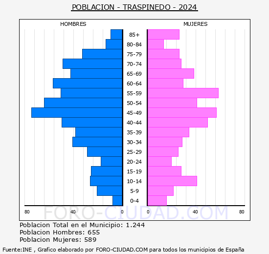 Traspinedo - Pirmide de poblacin grupos quinquenales - Censo 2024