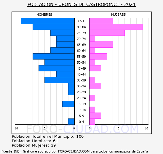 Urones de Castroponce - Pirmide de poblacin grupos quinquenales - Censo 2024