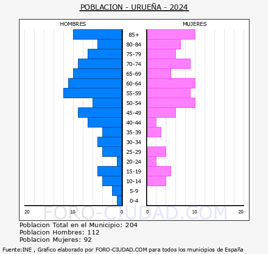 Urue�a - Pir�mide de poblaci�n grupos quinquenales - Censo 2024