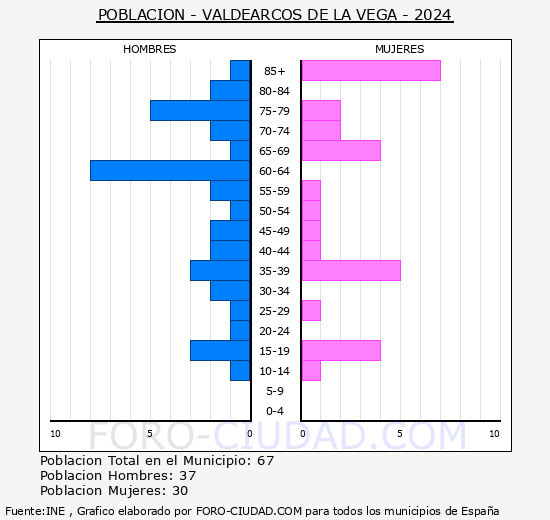 Valdearcos de la Vega - Pir�mide de poblaci�n grupos quinquenales - Censo 2024