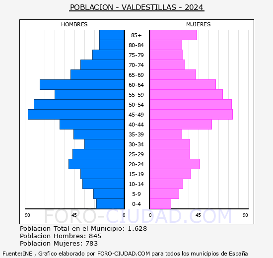 Valdestillas - Pirmide de poblacin grupos quinquenales - Censo 2024