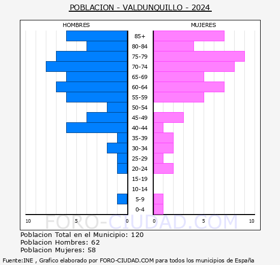 Valdunquillo - Pir�mide de poblaci�n grupos quinquenales - Censo 2024