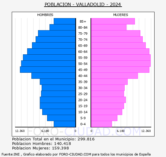 Valladolid - Pir�mide de poblaci�n grupos quinquenales - Censo 2024