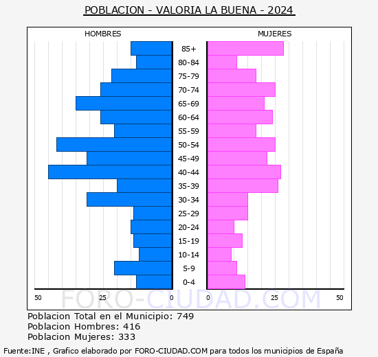 Valoria la Buena - Pirmide de poblacin grupos quinquenales - Censo 2024