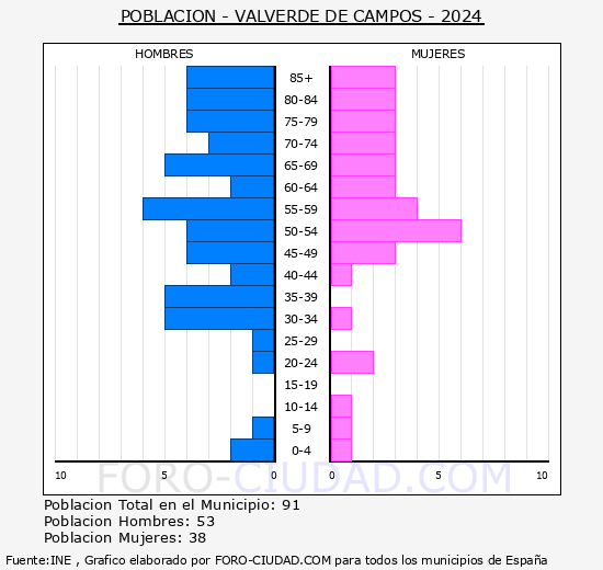 Valverde de Campos - Pir�mide de poblaci�n grupos quinquenales - Censo 2024