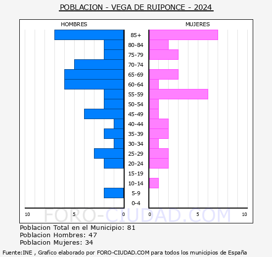Vega de Ruiponce - Pirmide de poblacin grupos quinquenales - Censo 2024