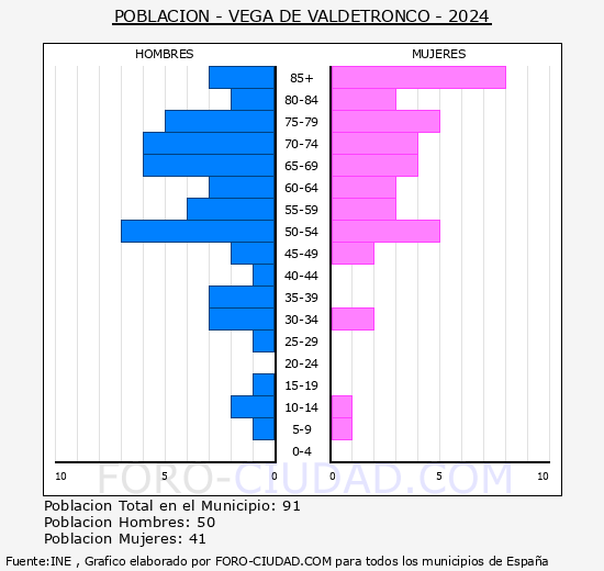 Vega de Valdetronco - Pirmide de poblacin grupos quinquenales - Censo 2024