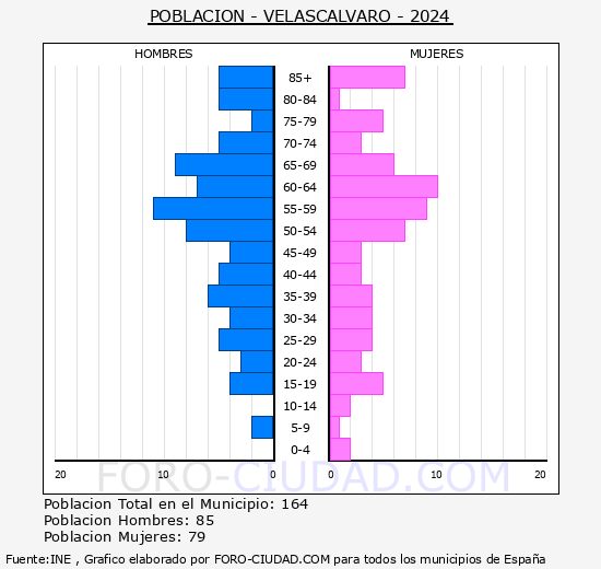 Velasc�lvaro - Pir�mide de poblaci�n grupos quinquenales - Censo 2024