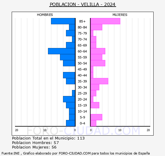 Velilla - Pirmide de poblacin grupos quinquenales - Censo 2024