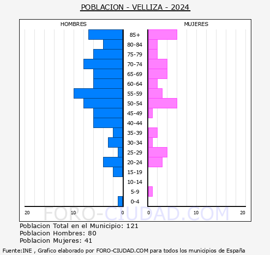 Velliza - Pirmide de poblacin grupos quinquenales - Censo 2024