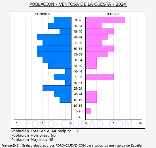 Ventosa de la Cuesta - Pir�mide de poblaci�n grupos quinquenales - Censo 2024