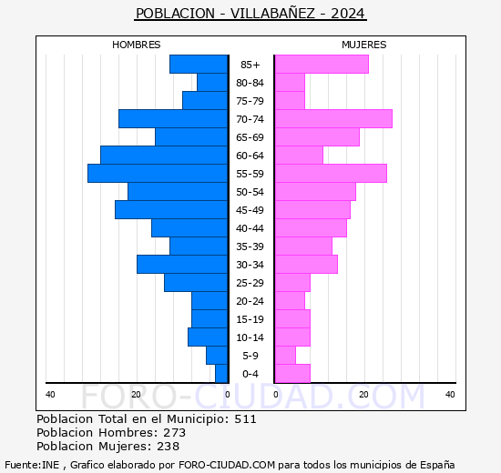 Villabez - Pirmide de poblacin grupos quinquenales - Censo 2024