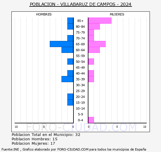 Villabaruz de Campos - Pirmide de poblacin grupos quinquenales - Censo 2024