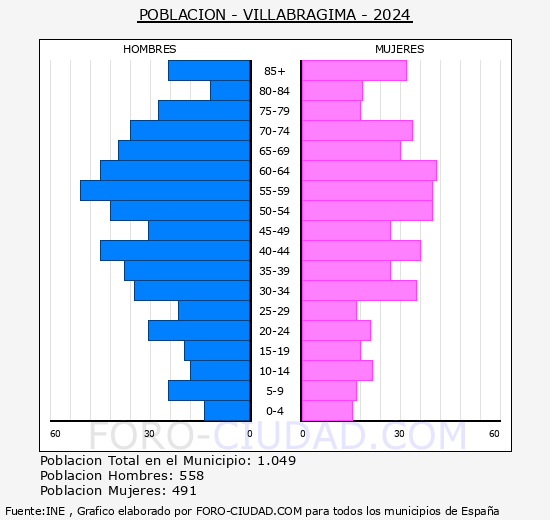 Villabr�gima - Pir�mide de poblaci�n grupos quinquenales - Censo 2024