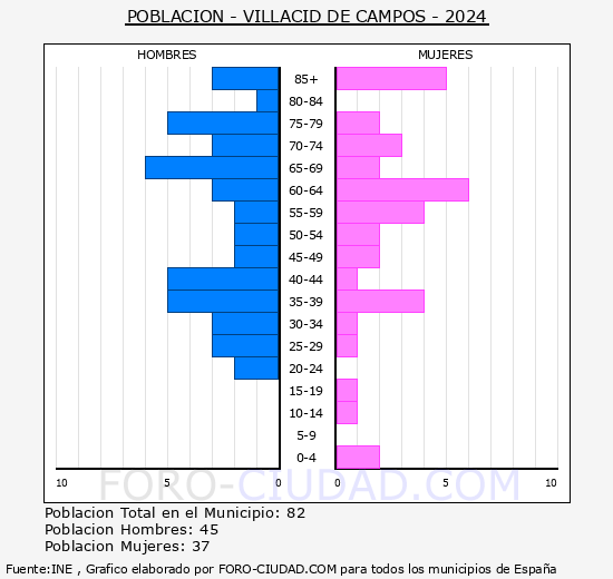 Villacid de Campos - Pirmide de poblacin grupos quinquenales - Censo 2024