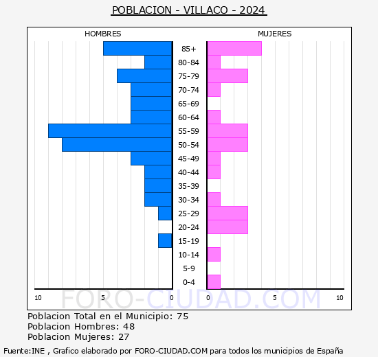 Villaco - Pirmide de poblacin grupos quinquenales - Censo 2024